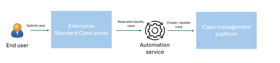 Fig 2. New process of case creation (screenshot owned by Pranav K)