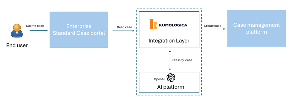 Fig 3. Detailed design of case creation (screenshot owned by Pranav K)