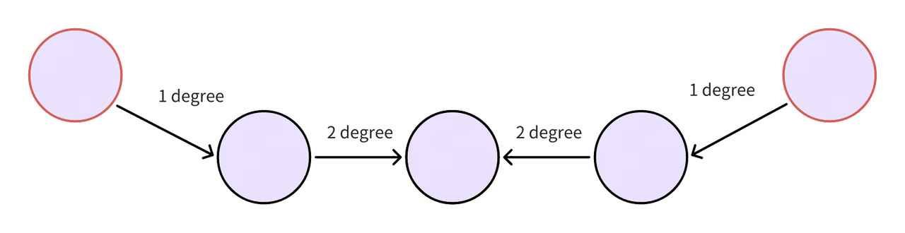 Vector retrieval stage returns two red entities, and starting from them, expanding 2 degrees in opposite directions can cover a 4-hop distance, which is sufficient to answer a 4-hop question involving these two entities