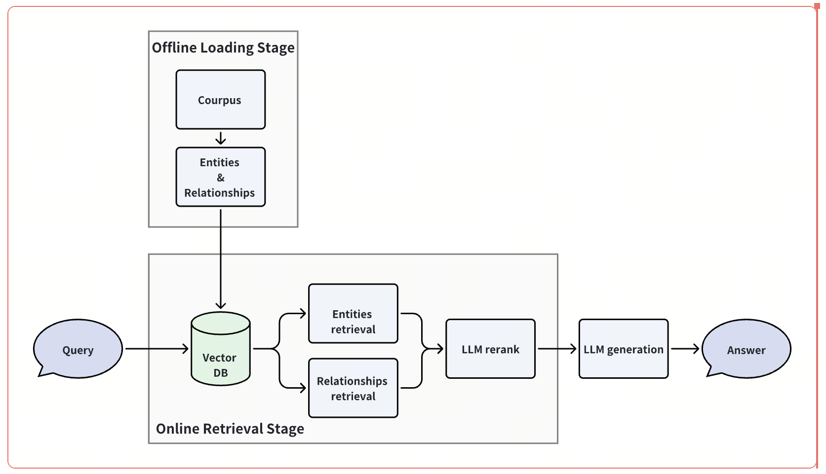 Architecture of method requiring vector storage and a small amount of LLM overhead