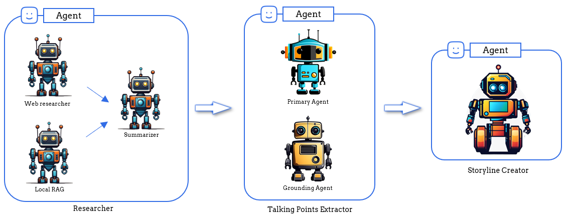 Agents as Composable Components