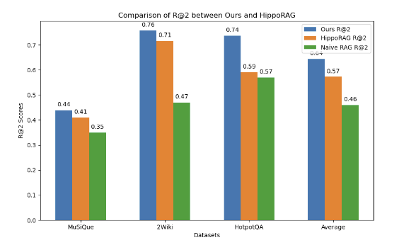 Comparison of R@2 graph