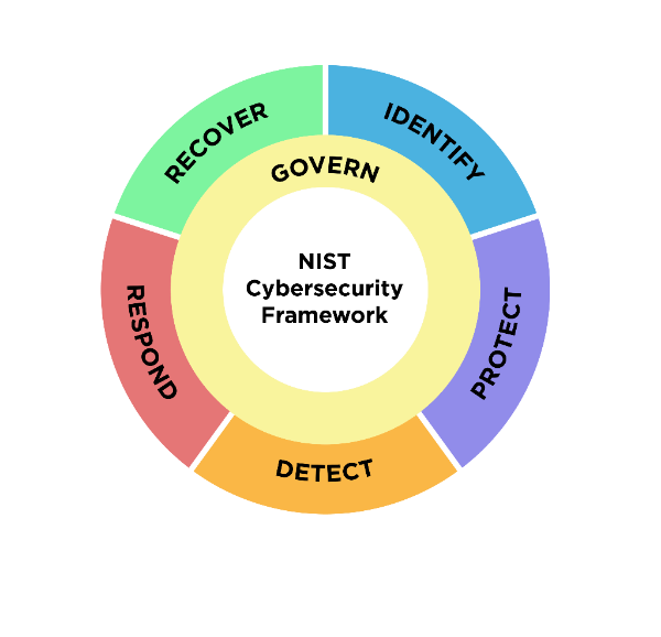 A diagram illustrating the different components that amass the NIST cybersecurity framework.