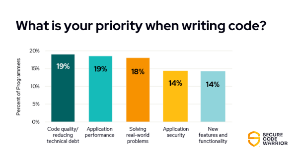 Diagram of what developers see as their main priority when writing code.