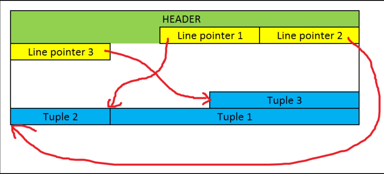 Data storage diagram