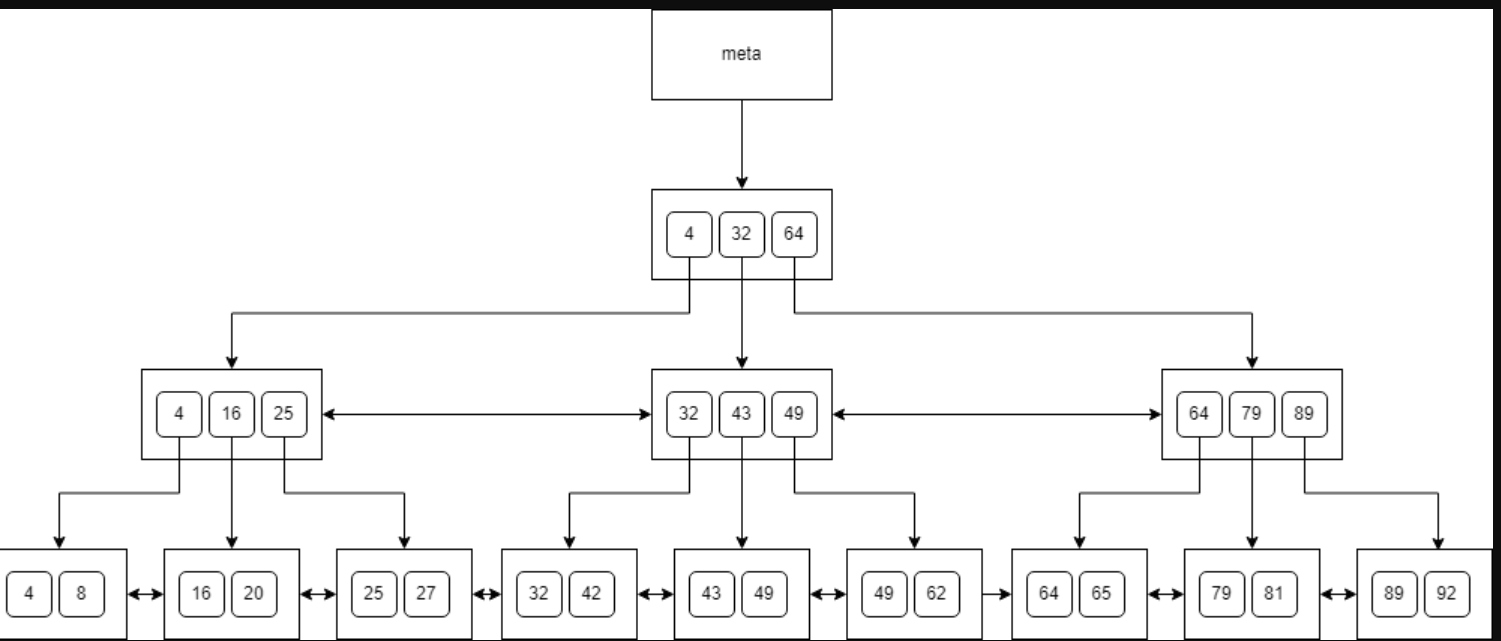 Sample B-tree