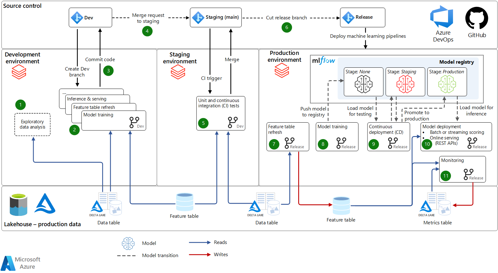 17948354 orchestrate mlops azure databricks 01