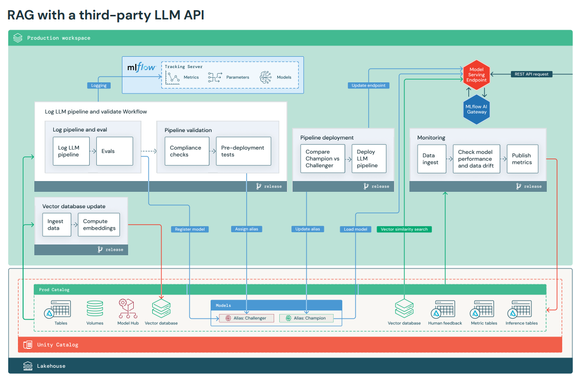 17948356 rag with 3rd party llm api