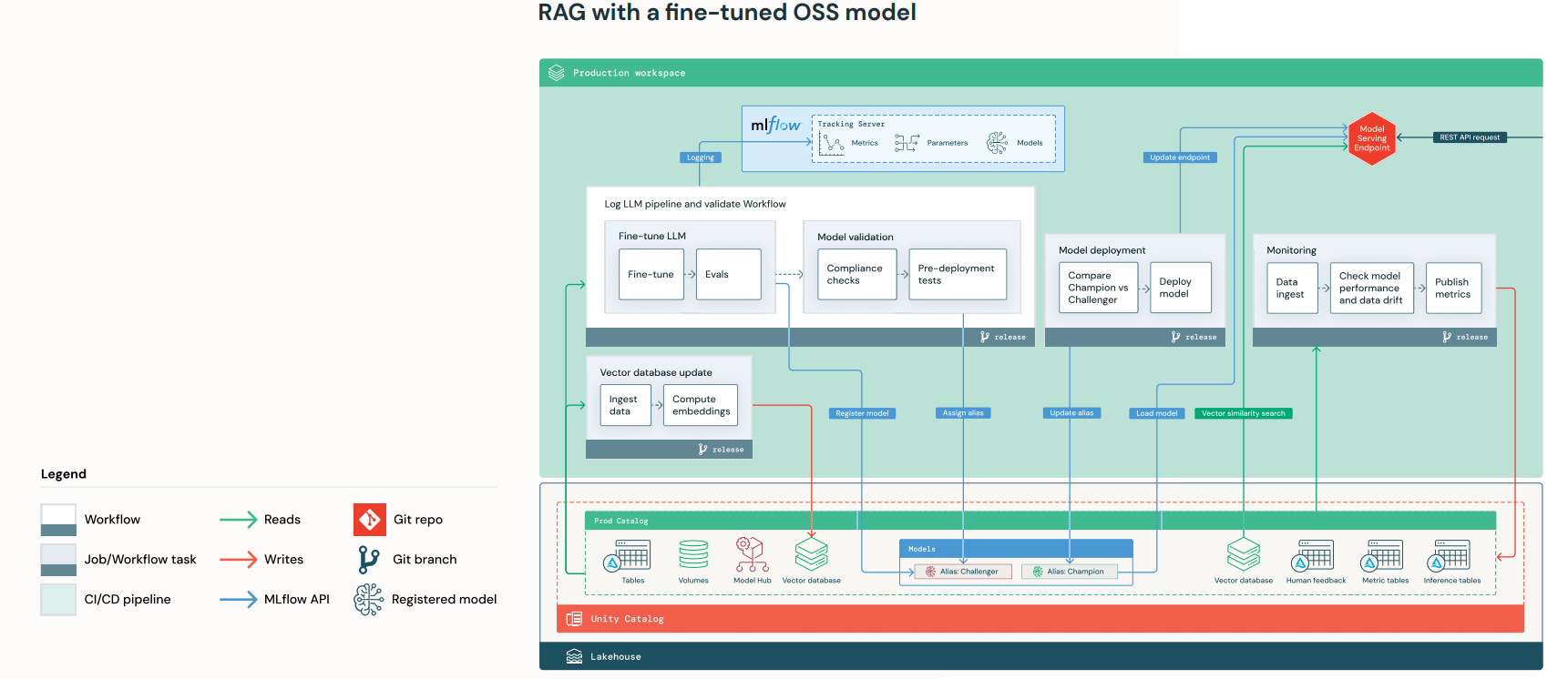 17948357 rag with fine tuned oss model