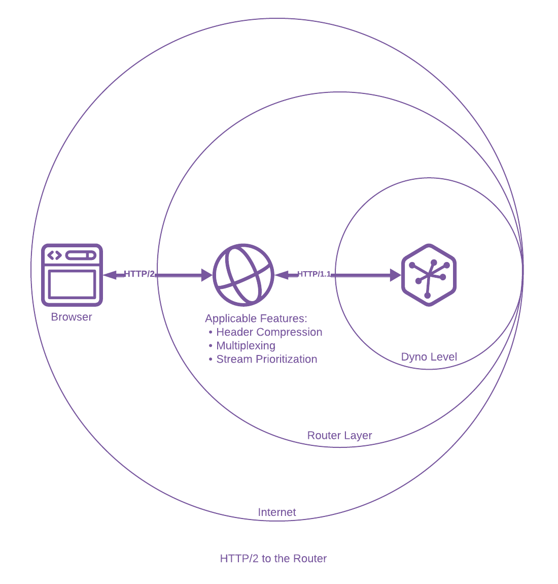 HTTP/2 to the Router