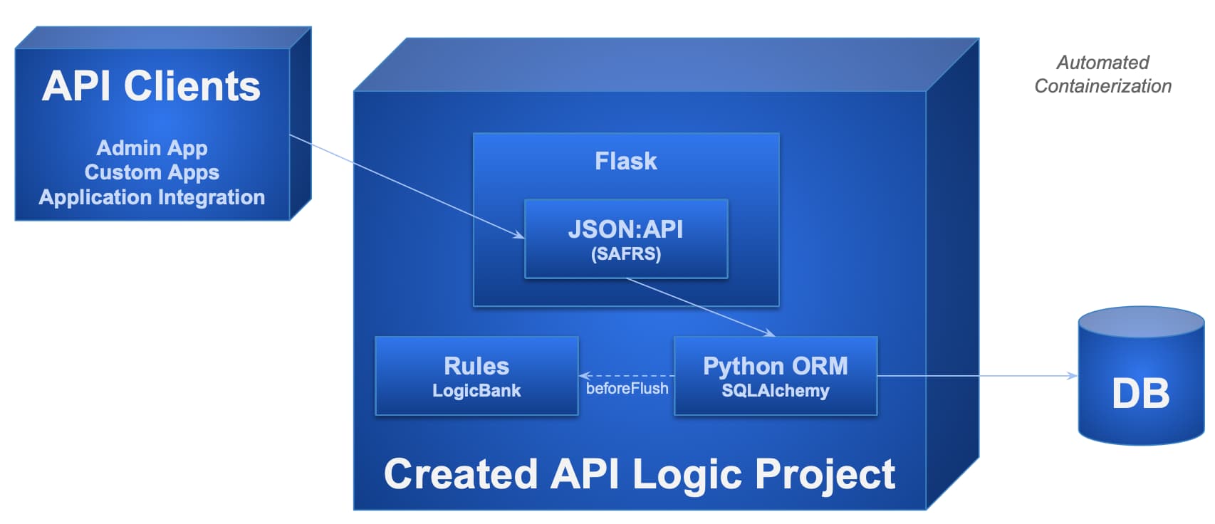 A diagram of a created API logic project, illustrating the flows of API clients and ultimate output into the database.