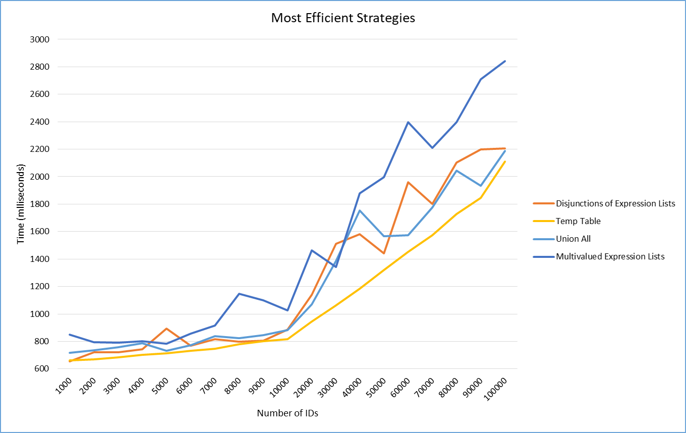 Most efficient strategies graph