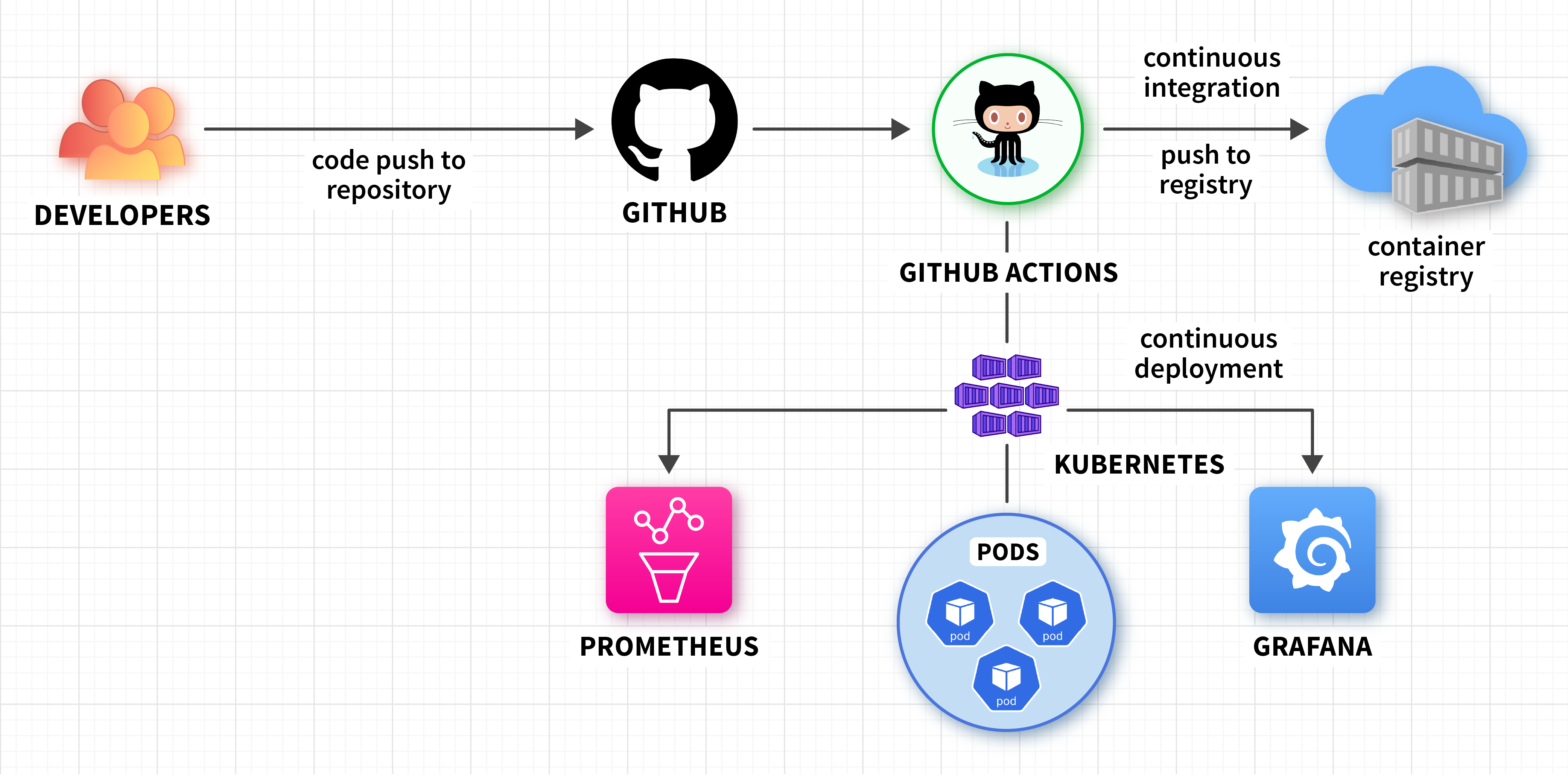 Constructing a CI/CD Pipeline With Kubernetes – DZone – Uplaza