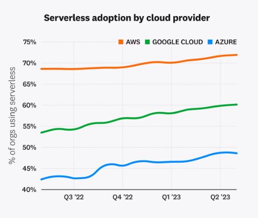 Serverless usage in cloud services