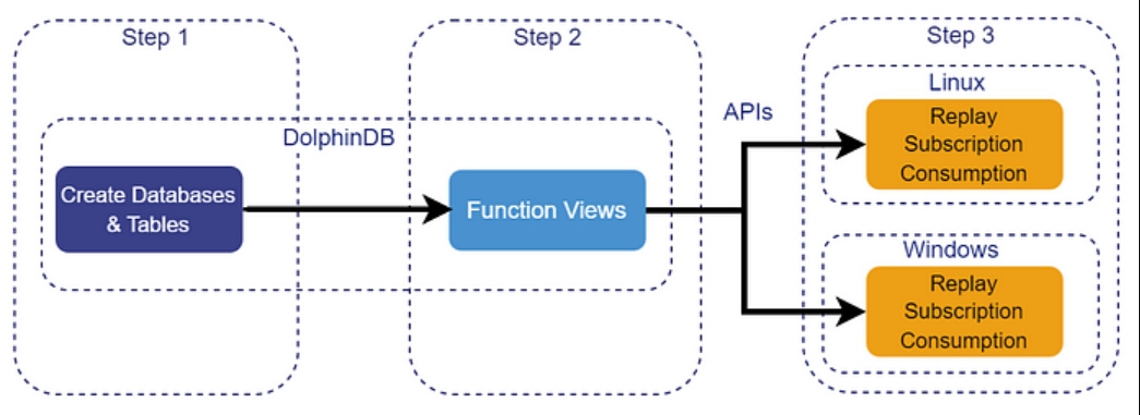 Steps for building a market data replay solution