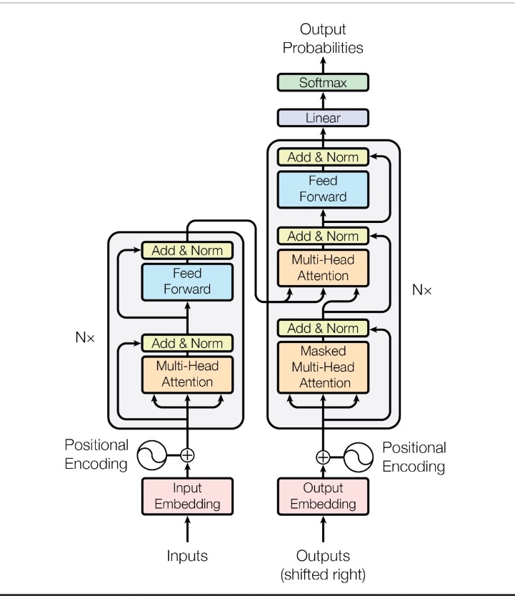 Simplified model architecture