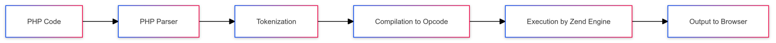 PHP Opcode process representation