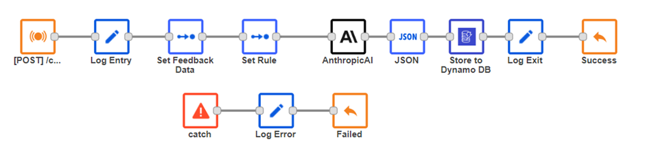 Customer feedback flow