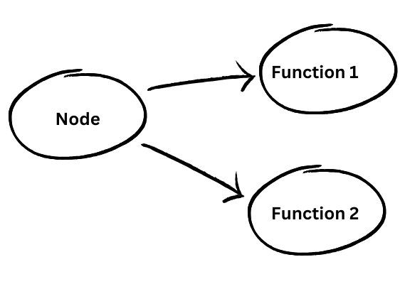 A code graph node linked to two functions