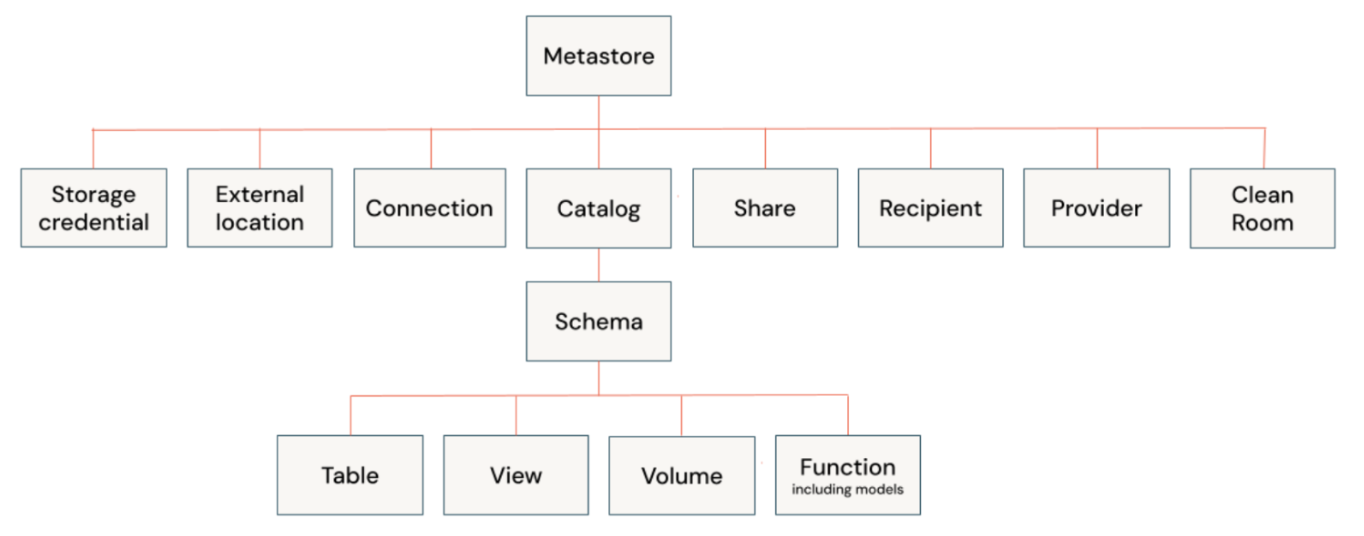 Unity Catalog privilege model