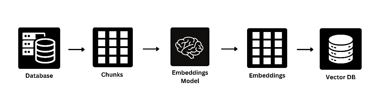 Illustration of Context Retrieval from Vector Database