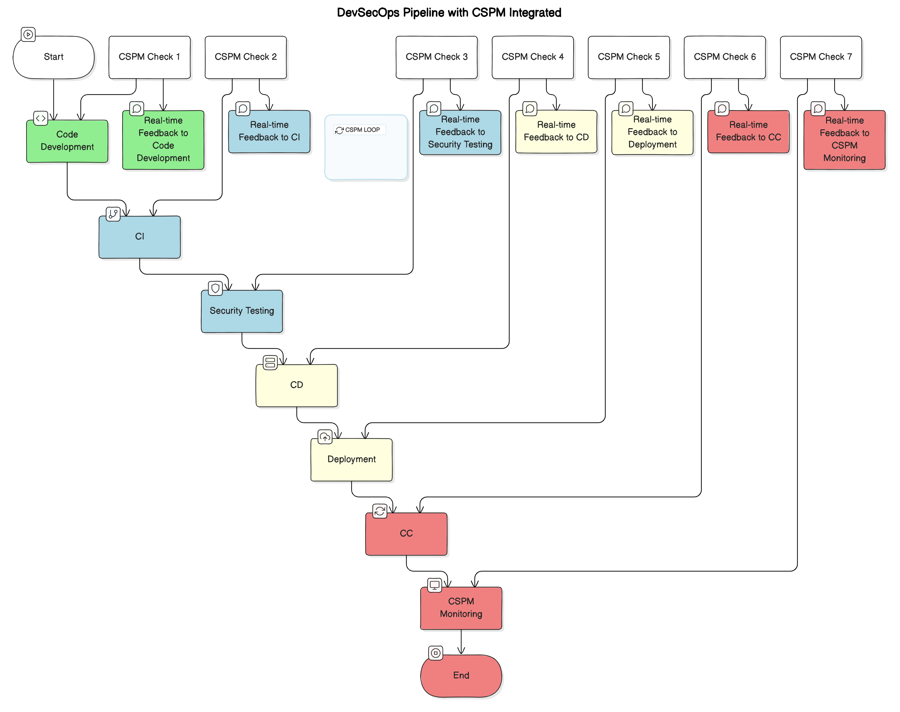 Stages of DevSecOps (development, testing, deployment) with continuous CSPM monitoring at each stage