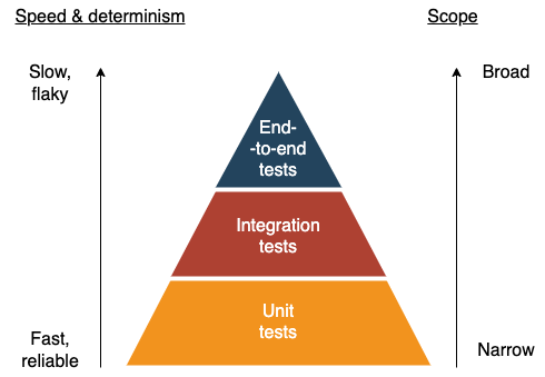 Speed and determinism testing pyramid