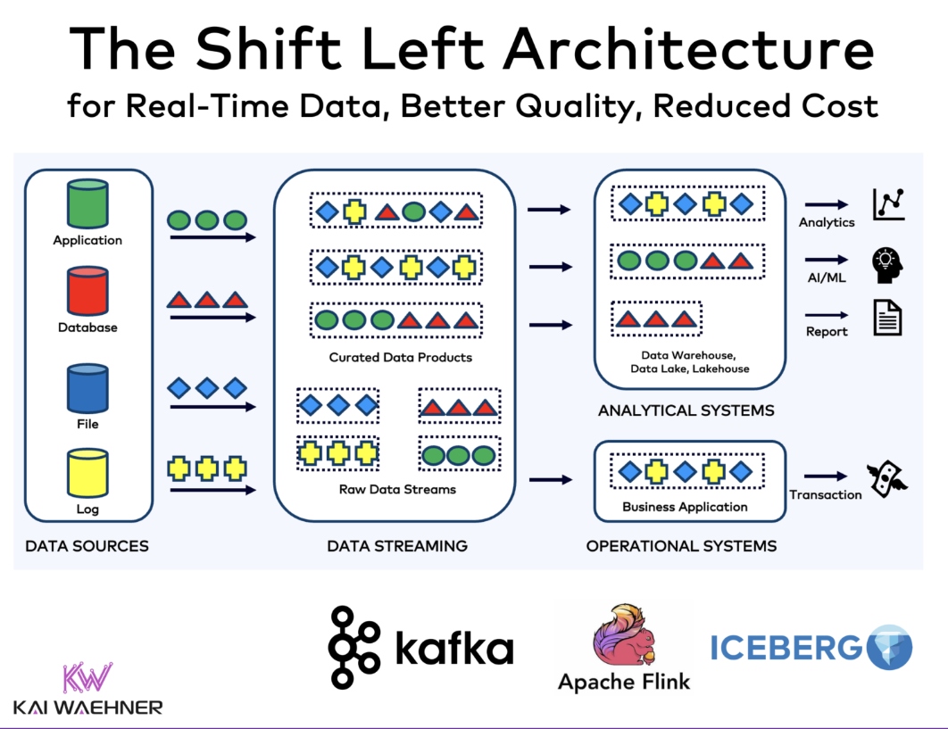 Shift Left: Batch, Lakehouse to Information Streaming – DZone – Uplaza