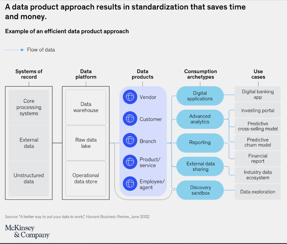 Data product approach: McKinsey & Company