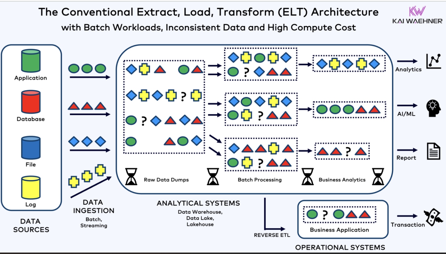 Conventional ELT Architecture