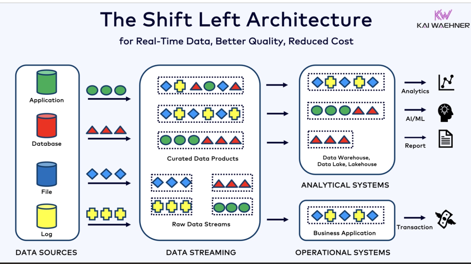 Shift Left Architecture