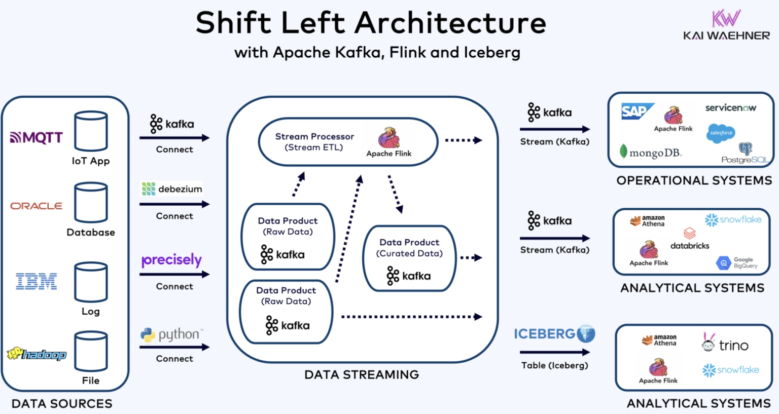 Shift Left Architecture with Apache Kafka, Flink, and Iceberg