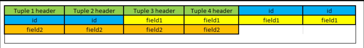 Data column stored by column