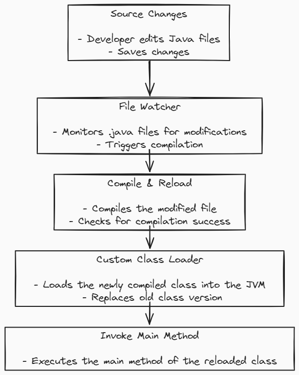 Hot Class Reload architecture Java