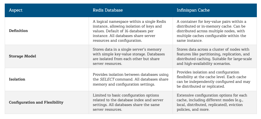 Table that resumes the main differences between Redis Databases and Infinispan caches