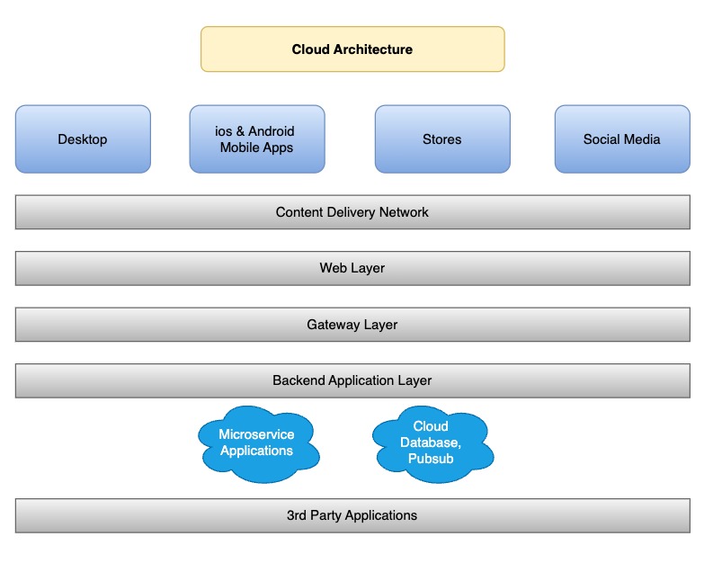Cloud architecture