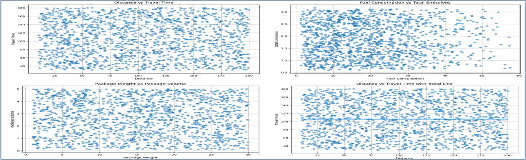 Scatter plots showing distance vs travel time, package weight vs volume, fuel consumption vs total emissions, and distance vs travel time with trend line