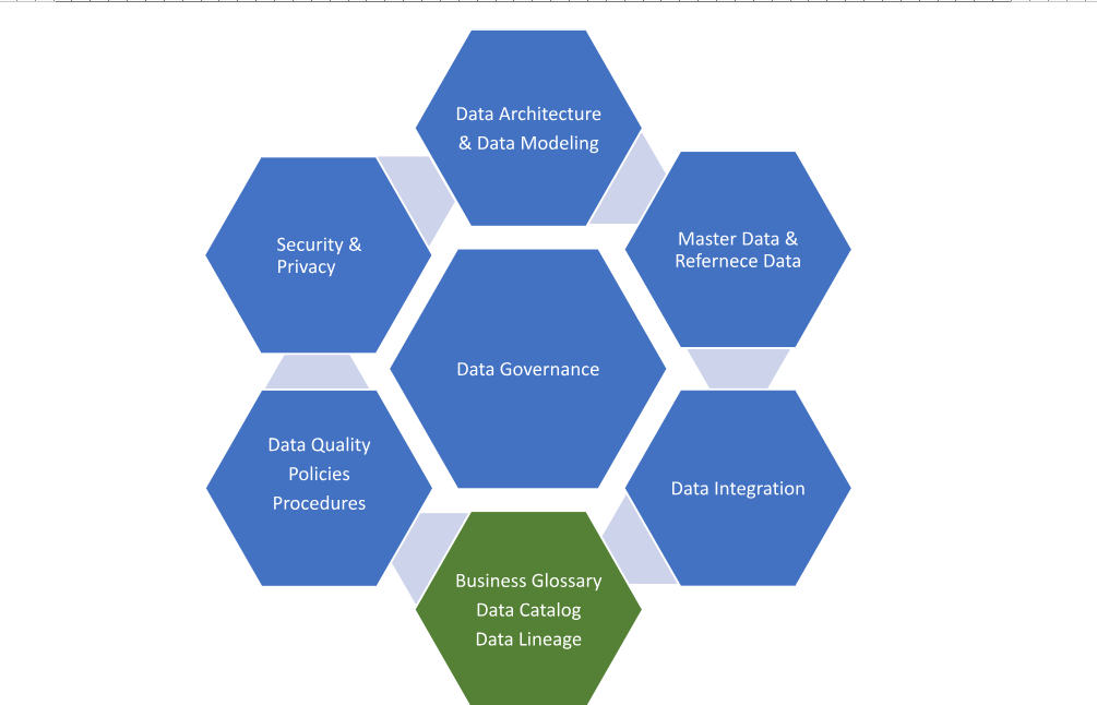 Discover how business glossaries, data catalogs, and data lineage work together to enhance data quality, compliance, transparency, and operational efficiency.