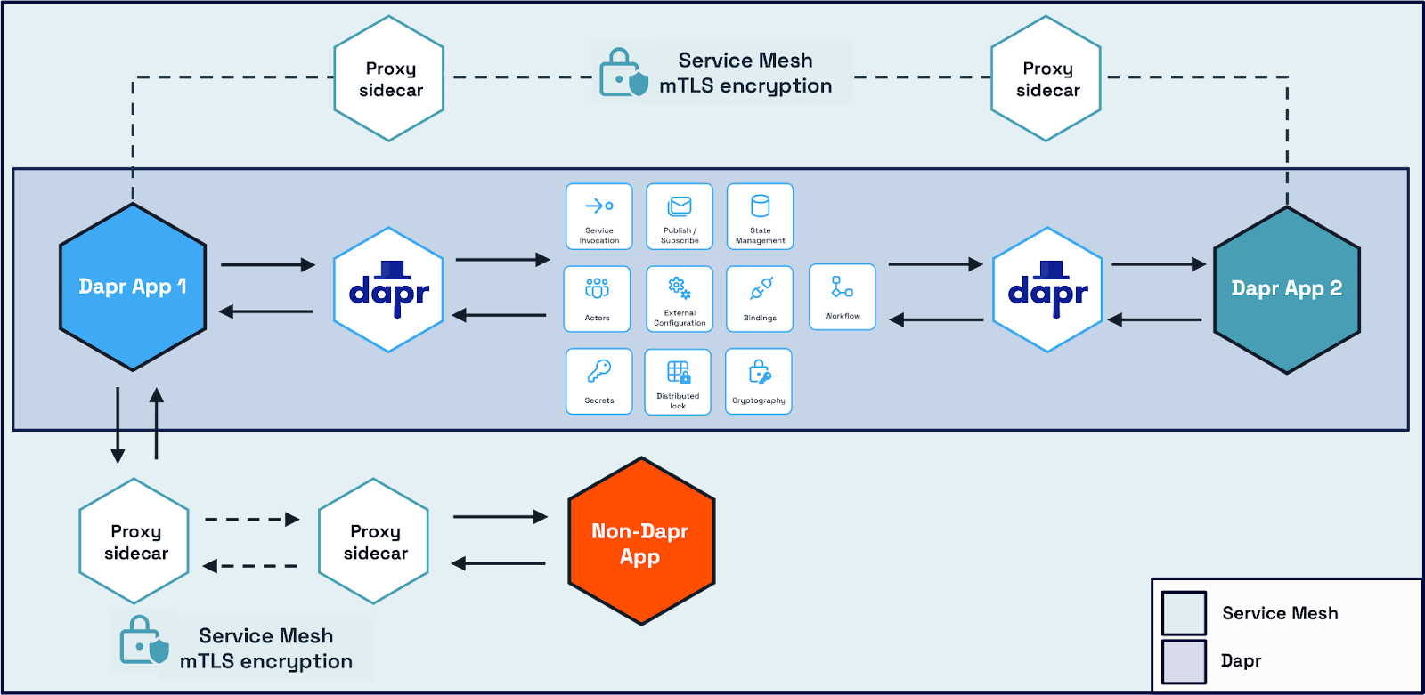 Architecture where mTLS is enforced by a Service Mesh