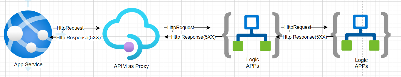 Chain of Logic Apps With 502/504 Codes