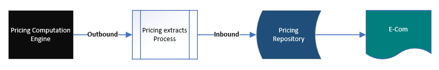 inbound and outbound