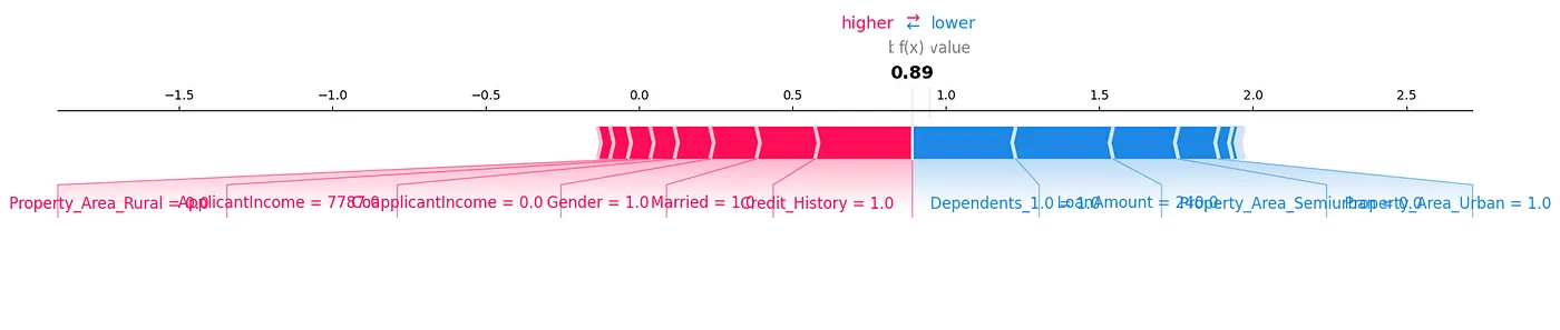 Force Plot