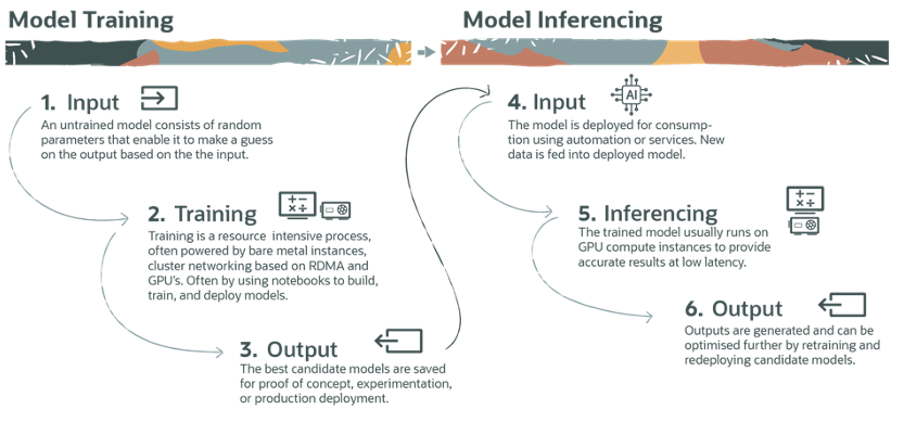 A diagram of a model inferencing.