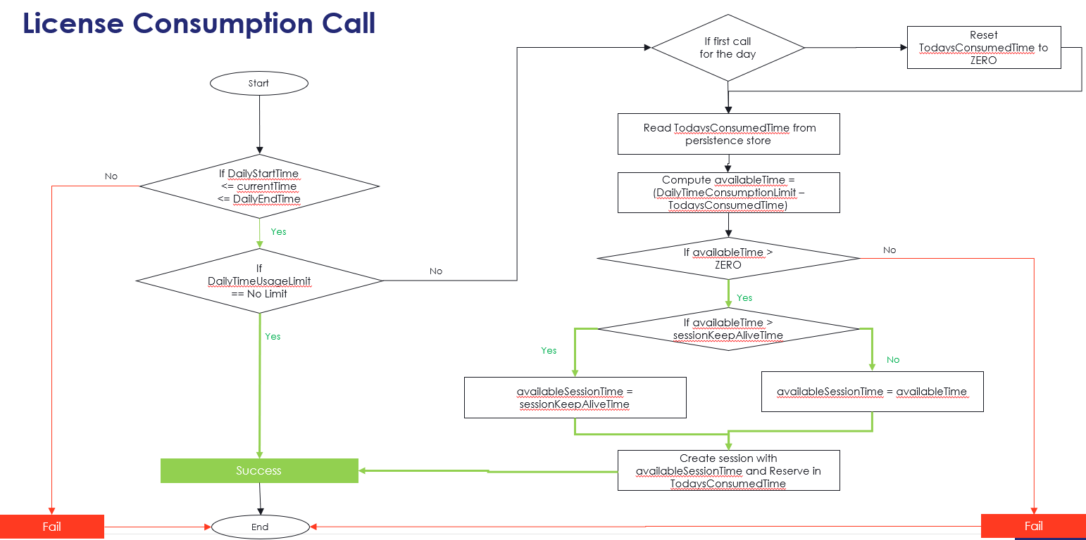 License Consumption Call flow chart