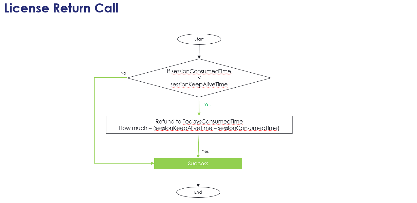 License Return Call flow chart