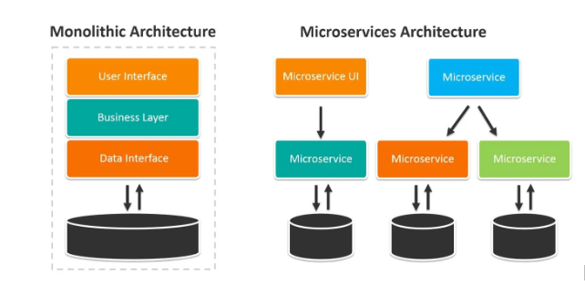 monolithic vs microservices architecture