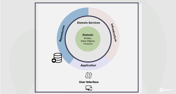domain services