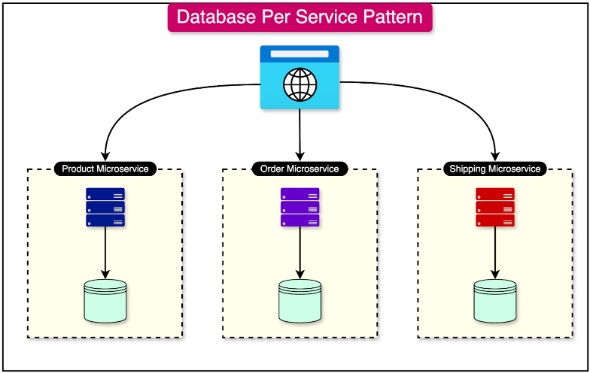 database per service pattern
