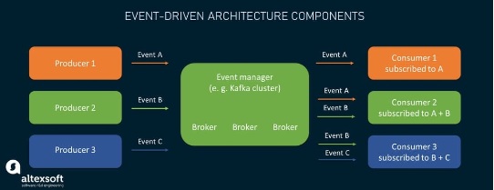 Event driven architecture components