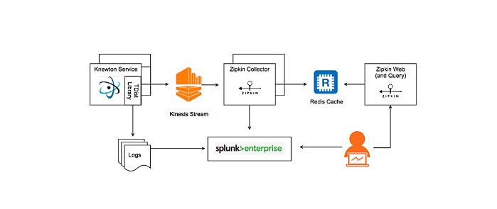 distributed tracing and monitoring